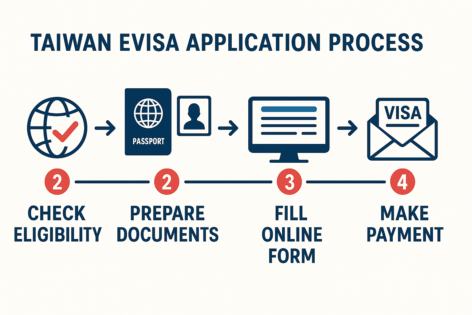 Taiwan eVisa Application Process